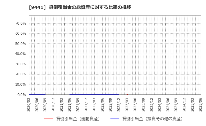 9441 (株)ベルパーク: 貸倒引当金の総資産に対する比率の推移