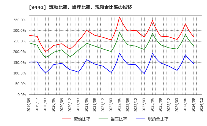 9441 (株)ベルパーク: 流動比率、当座比率、現預金比率の推移