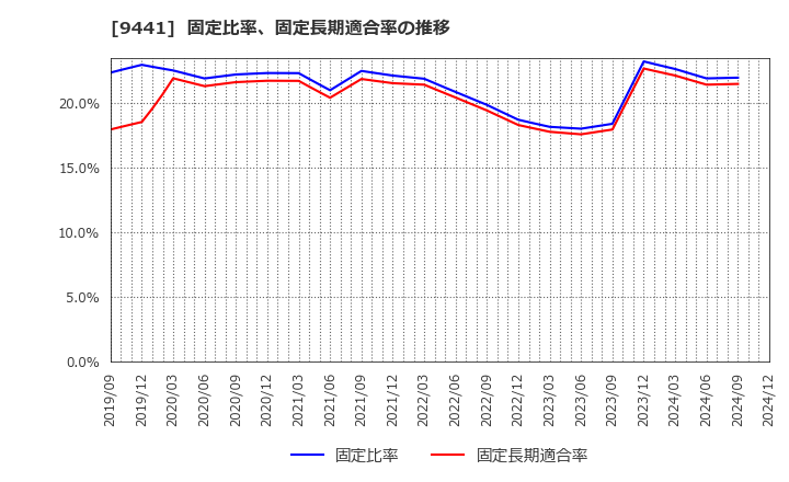 9441 (株)ベルパーク: 固定比率、固定長期適合率の推移