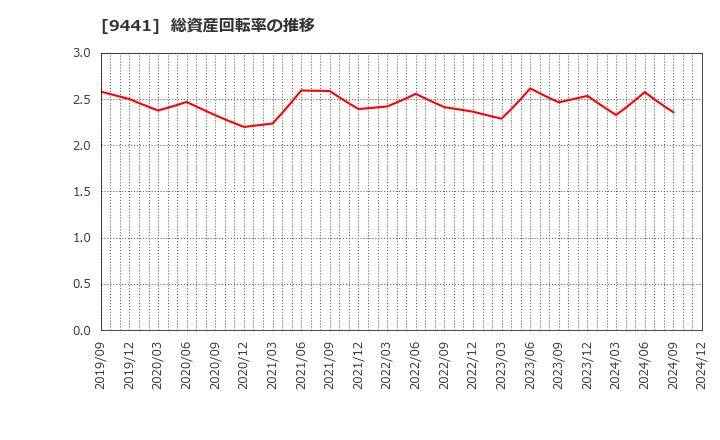 9441 (株)ベルパーク: 総資産回転率の推移