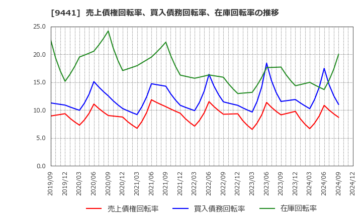 9441 (株)ベルパーク: 売上債権回転率、買入債務回転率、在庫回転率の推移