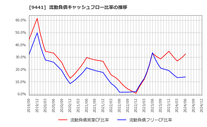 9441 (株)ベルパーク: 流動負債キャッシュフロー比率の推移