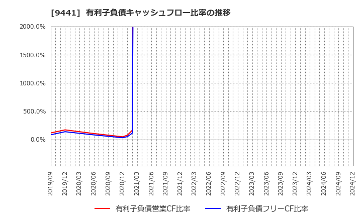 9441 (株)ベルパーク: 有利子負債キャッシュフロー比率の推移