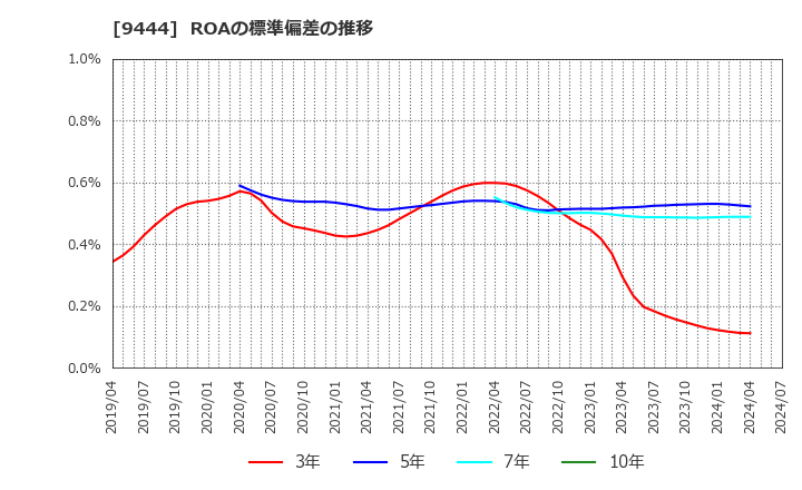 9444 (株)トーシンホールディングス: ROAの標準偏差の推移