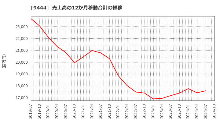 9444 (株)トーシンホールディングス: 売上高の12か月移動合計の推移