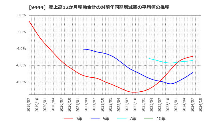 9444 (株)トーシンホールディングス: 売上高12か月移動合計の対前年同期増減率の平均値の推移