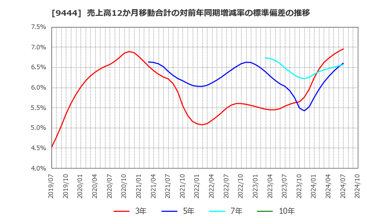 9444 (株)トーシンホールディングス: 売上高12か月移動合計の対前年同期増減率の標準偏差の推移