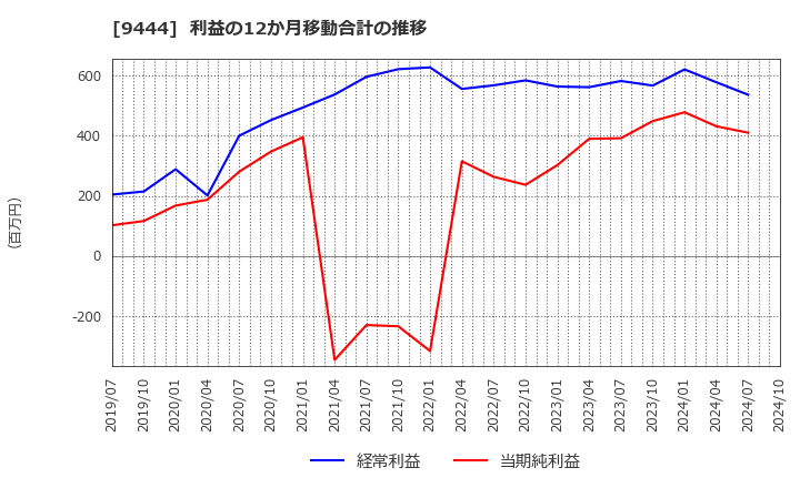 9444 (株)トーシンホールディングス: 利益の12か月移動合計の推移