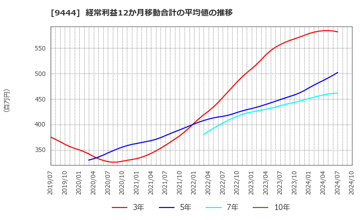 9444 (株)トーシンホールディングス: 経常利益12か月移動合計の平均値の推移