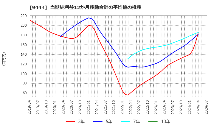 9444 (株)トーシンホールディングス: 当期純利益12か月移動合計の平均値の推移