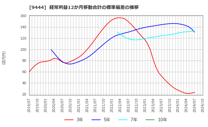 9444 (株)トーシンホールディングス: 経常利益12か月移動合計の標準偏差の推移