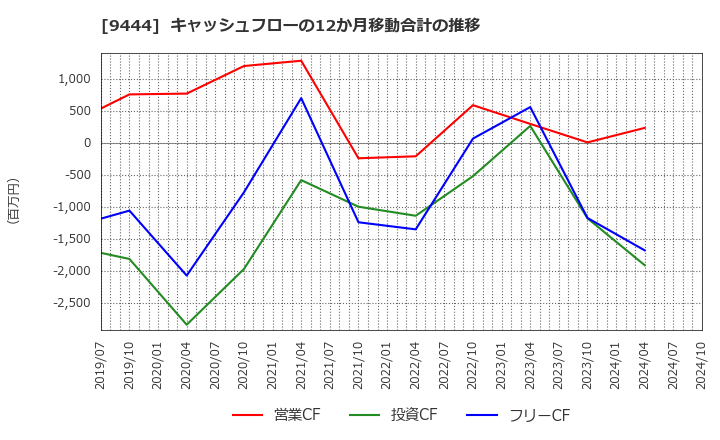 9444 (株)トーシンホールディングス: キャッシュフローの12か月移動合計の推移