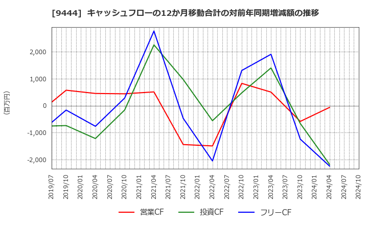 9444 (株)トーシンホールディングス: キャッシュフローの12か月移動合計の対前年同期増減額の推移