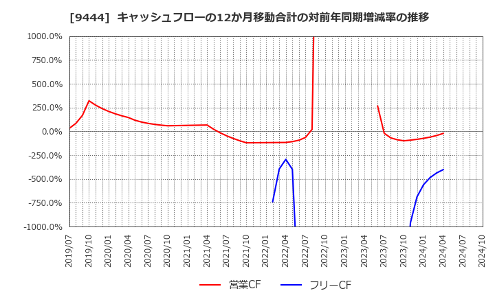 9444 (株)トーシンホールディングス: キャッシュフローの12か月移動合計の対前年同期増減率の推移