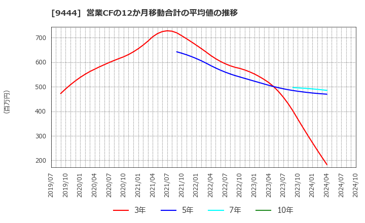 9444 (株)トーシンホールディングス: 営業CFの12か月移動合計の平均値の推移