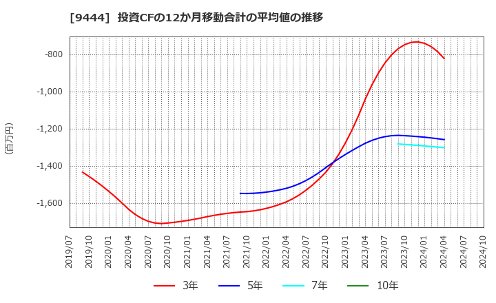 9444 (株)トーシンホールディングス: 投資CFの12か月移動合計の平均値の推移