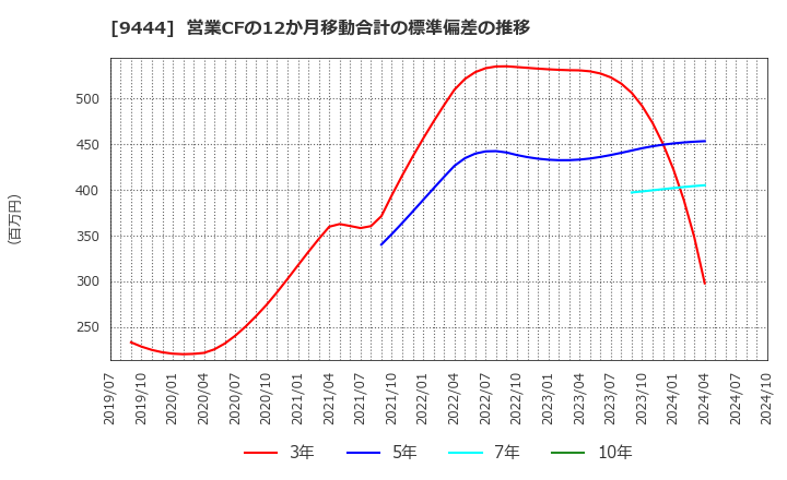 9444 (株)トーシンホールディングス: 営業CFの12か月移動合計の標準偏差の推移