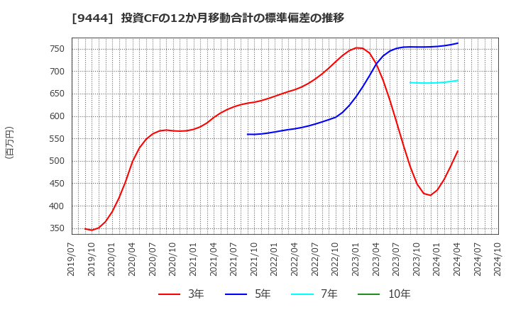 9444 (株)トーシンホールディングス: 投資CFの12か月移動合計の標準偏差の推移