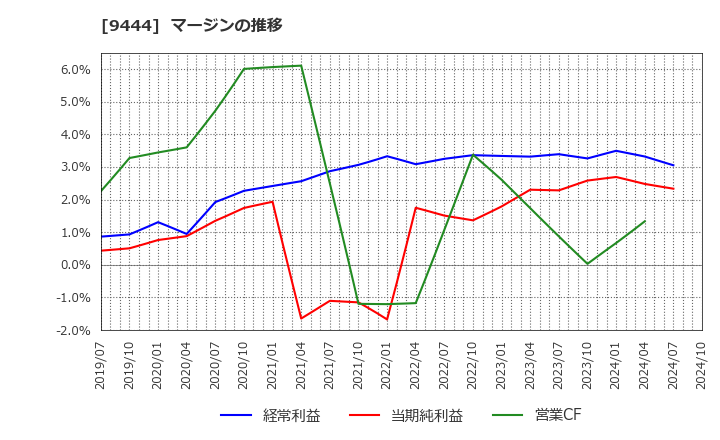 9444 (株)トーシンホールディングス: マージンの推移