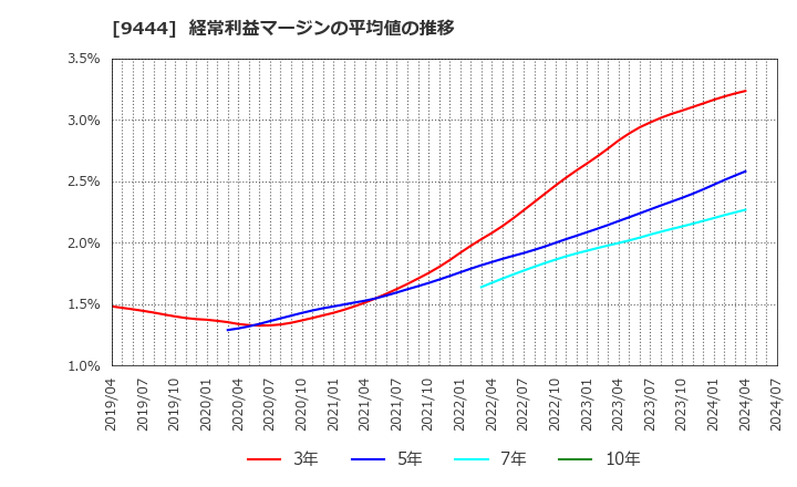 9444 (株)トーシンホールディングス: 経常利益マージンの平均値の推移