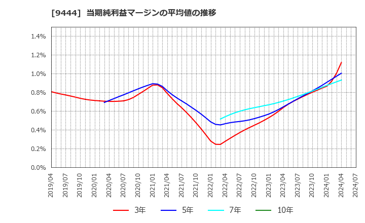 9444 (株)トーシンホールディングス: 当期純利益マージンの平均値の推移