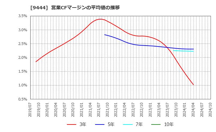 9444 (株)トーシンホールディングス: 営業CFマージンの平均値の推移