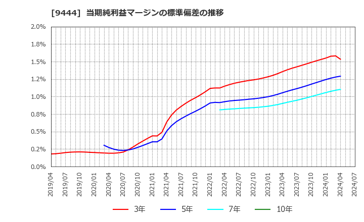 9444 (株)トーシンホールディングス: 当期純利益マージンの標準偏差の推移