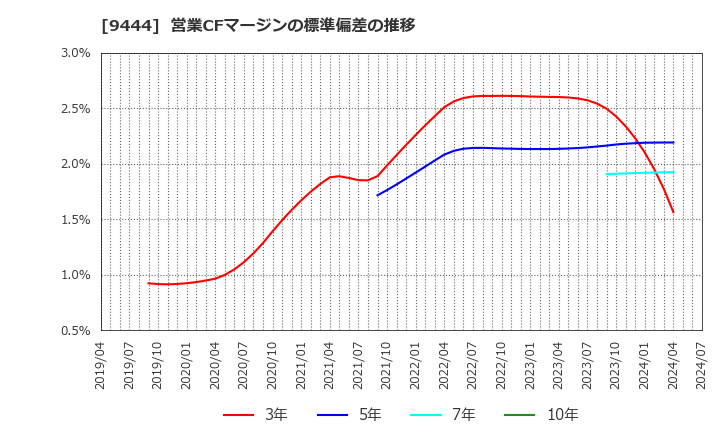 9444 (株)トーシンホールディングス: 営業CFマージンの標準偏差の推移