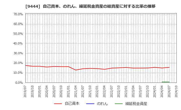 9444 (株)トーシンホールディングス: 自己資本、のれん、繰延税金資産の総資産に対する比率の推移