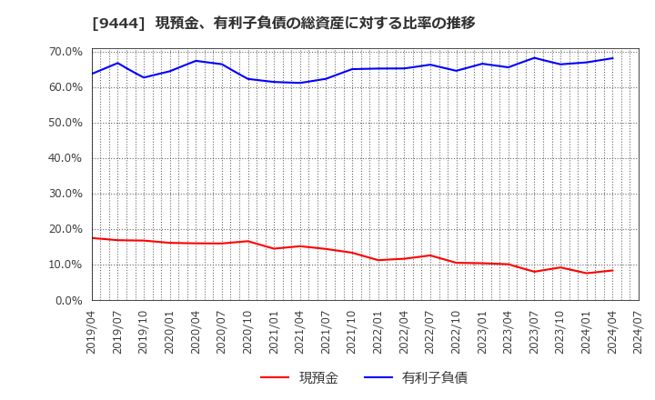 9444 (株)トーシンホールディングス: 現預金、有利子負債の総資産に対する比率の推移