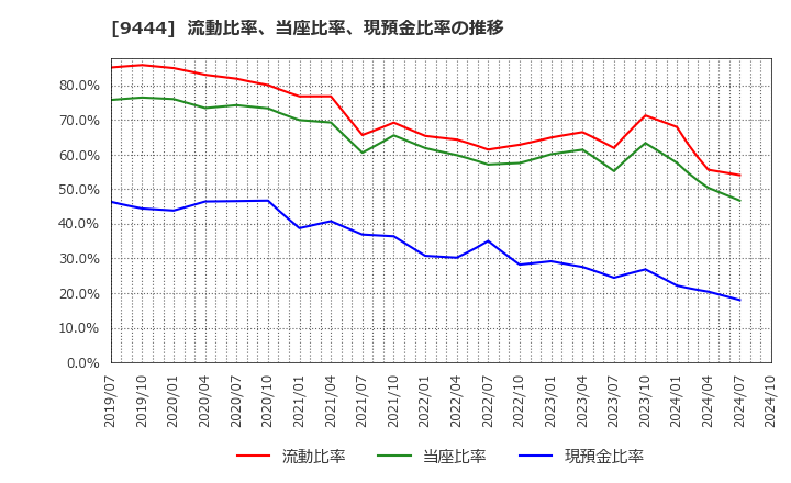 9444 (株)トーシンホールディングス: 流動比率、当座比率、現預金比率の推移