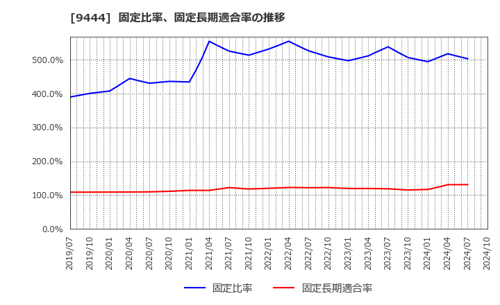 9444 (株)トーシンホールディングス: 固定比率、固定長期適合率の推移