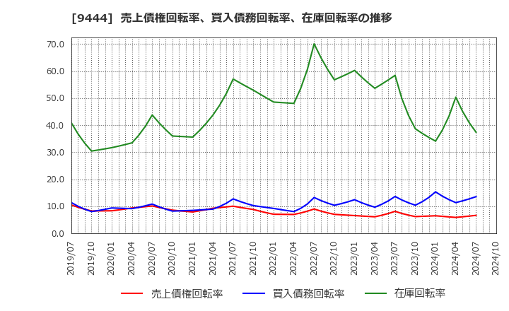 9444 (株)トーシンホールディングス: 売上債権回転率、買入債務回転率、在庫回転率の推移