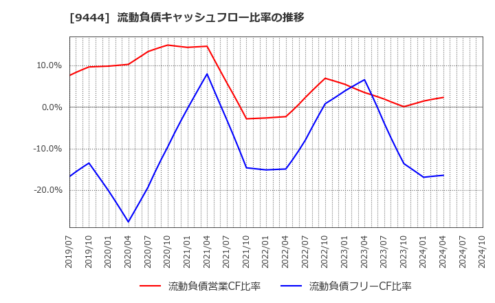9444 (株)トーシンホールディングス: 流動負債キャッシュフロー比率の推移