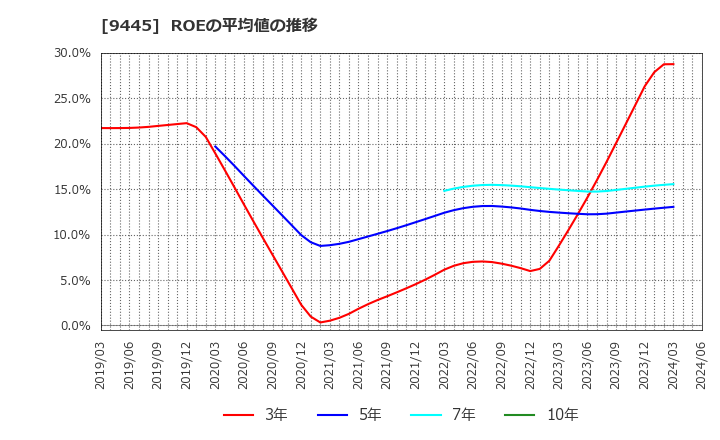 9445 (株)フォーバルテレコム: ROEの平均値の推移