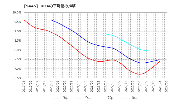 9445 (株)フォーバルテレコム: ROAの平均値の推移