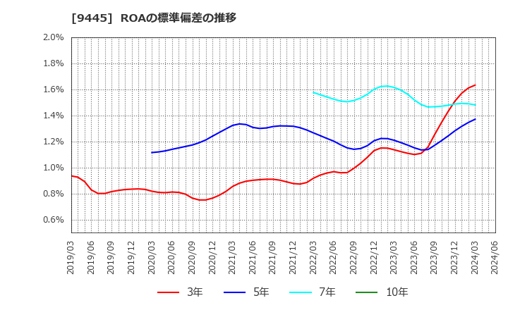 9445 (株)フォーバルテレコム: ROAの標準偏差の推移