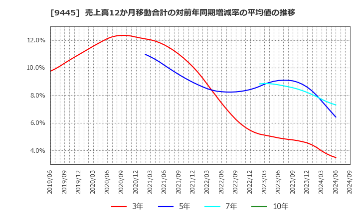 9445 (株)フォーバルテレコム: 売上高12か月移動合計の対前年同期増減率の平均値の推移