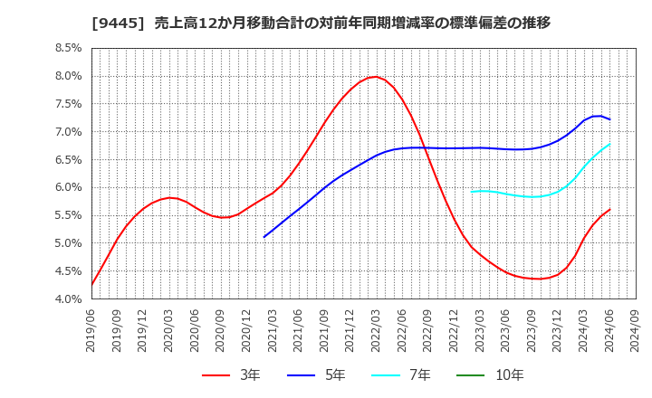 9445 (株)フォーバルテレコム: 売上高12か月移動合計の対前年同期増減率の標準偏差の推移