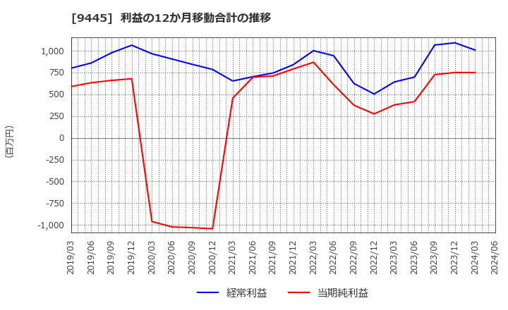 9445 (株)フォーバルテレコム: 利益の12か月移動合計の推移