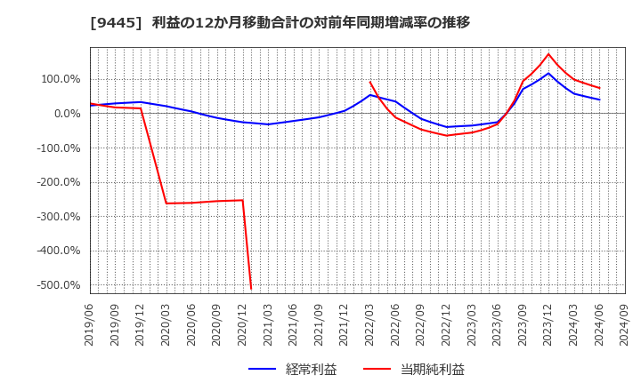 9445 (株)フォーバルテレコム: 利益の12か月移動合計の対前年同期増減率の推移