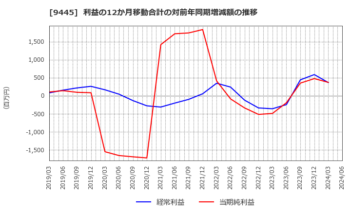 9445 (株)フォーバルテレコム: 利益の12か月移動合計の対前年同期増減額の推移