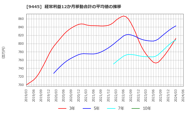 9445 (株)フォーバルテレコム: 経常利益12か月移動合計の平均値の推移