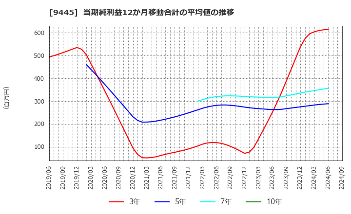 9445 (株)フォーバルテレコム: 当期純利益12か月移動合計の平均値の推移