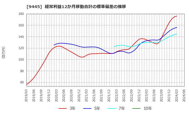 9445 (株)フォーバルテレコム: 経常利益12か月移動合計の標準偏差の推移