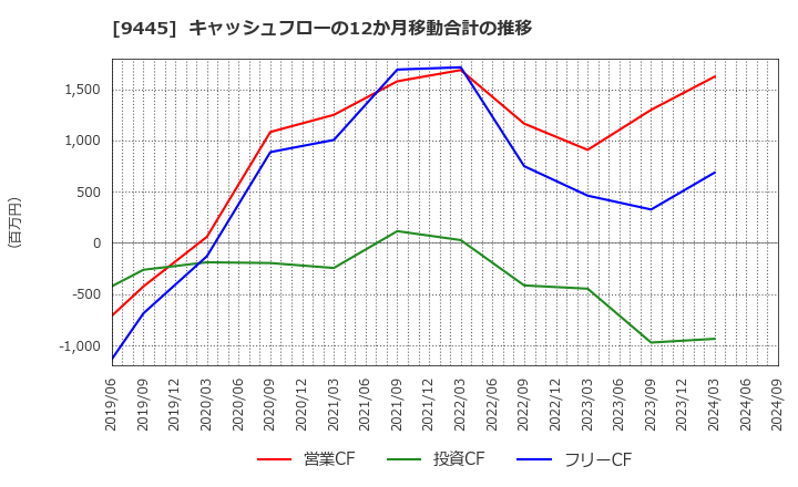 9445 (株)フォーバルテレコム: キャッシュフローの12か月移動合計の推移