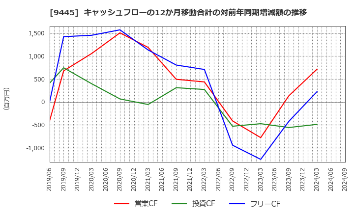 9445 (株)フォーバルテレコム: キャッシュフローの12か月移動合計の対前年同期増減額の推移