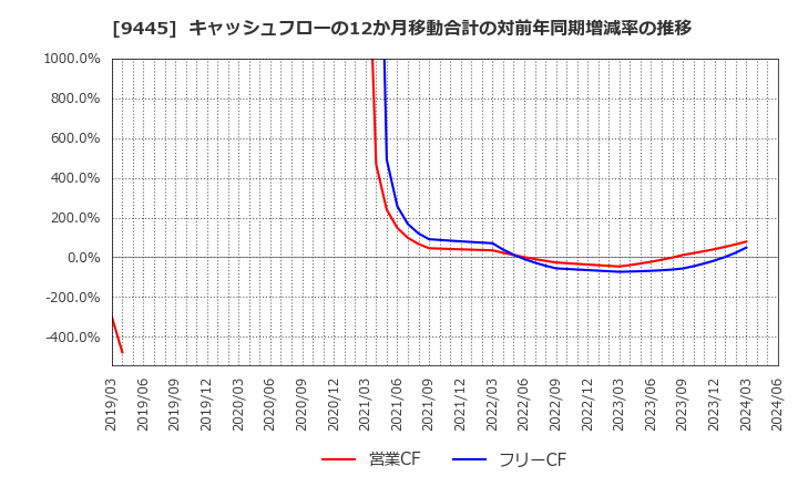 9445 (株)フォーバルテレコム: キャッシュフローの12か月移動合計の対前年同期増減率の推移