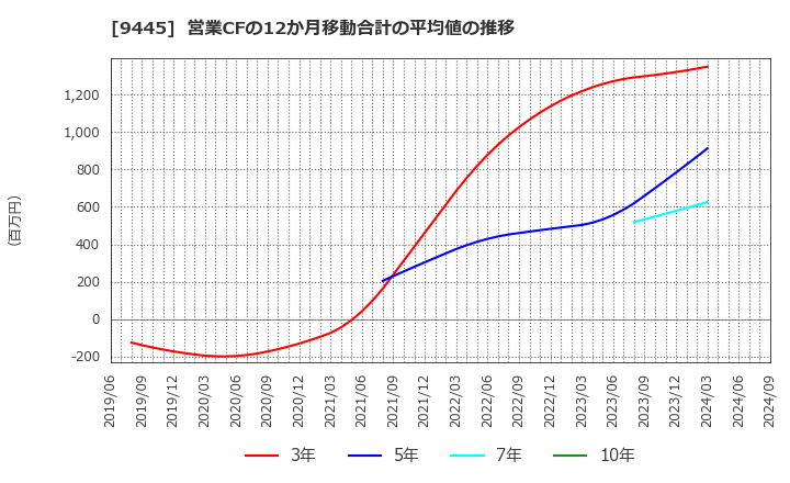 9445 (株)フォーバルテレコム: 営業CFの12か月移動合計の平均値の推移