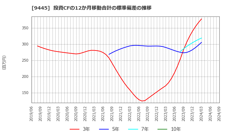 9445 (株)フォーバルテレコム: 投資CFの12か月移動合計の標準偏差の推移